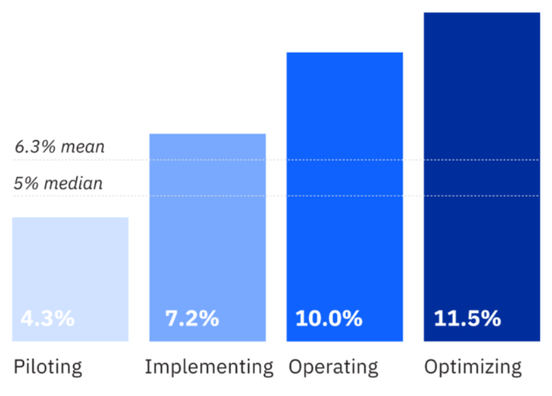 Statistics to Depict Profitable Nature of AI/ML