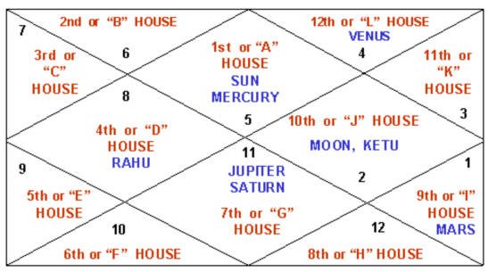 How is your Kundli analyze?